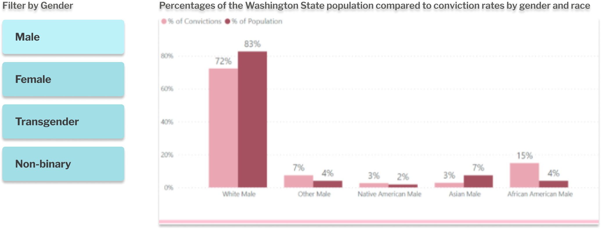 Percentages of the Washington State population compared to conviction rates by gender and race