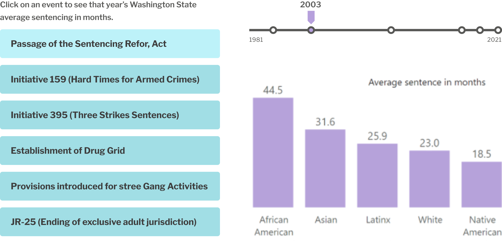 Click on an event to see that year’s Washington State average sentencing in months.